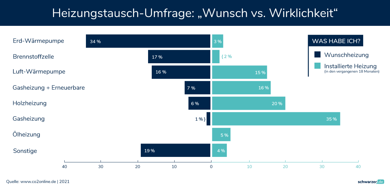 Grafik: Ist Ihre Heizung auf dem neuesten Stand Ihrer Wünsche? (Foto: Schwarzer.de)