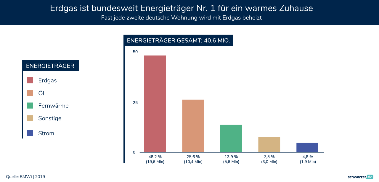 Infografik: Gasheizung: Wie lange noch? Erdgas bleibt deutschlandweit der Spitzenreiter unter den Energieträgern. (Foto: Schwarzer.de)