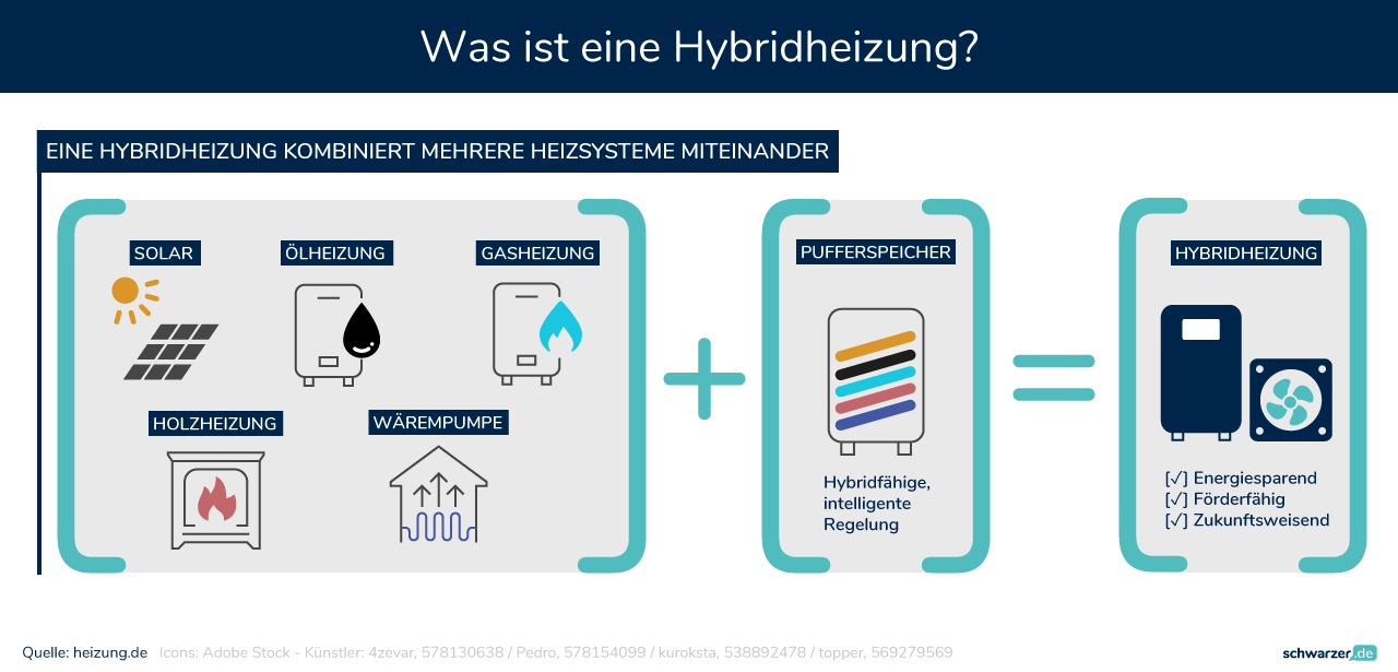 Die Funktionsweise einer Hybridheizung wird in der Infografik veranschaulicht, bei der erneuerbare und konventionelle Energien kombiniert werden. (Foto: Schwarzer.de)