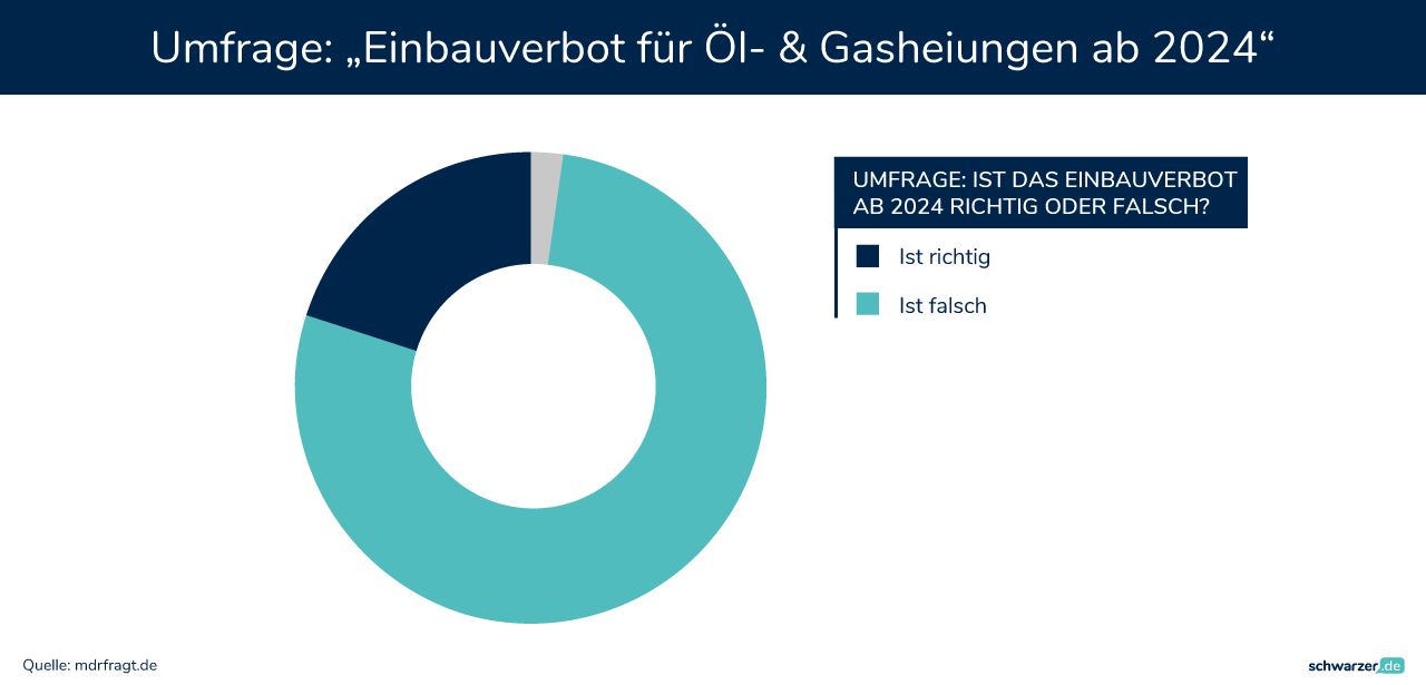 Pro oder Kontra? Infografik zur Umfrage über das Heizungsverbot 2024 (Foto: Schwarzer.de)