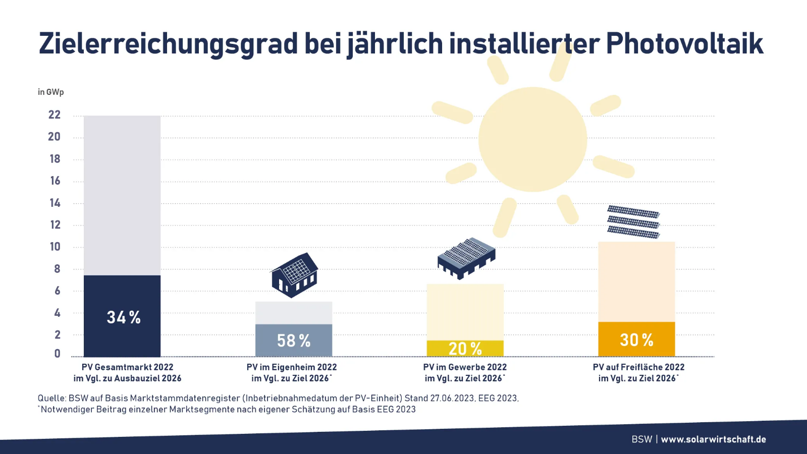 Infografik: Jährlich installierte Photovoltaik (Foto: Bundesverband Solarwirtschaft)
