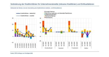 Eurosystemumfrage Oktober 2025 zeigt leicht verschärfte Unternehmens-Kreditrichtlinien im (Foto: EZB.)